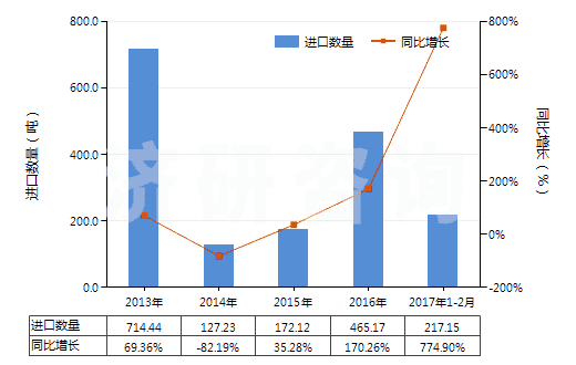2013-2017年2月中國鍶的碳酸鹽(HS28369200)進口量及增速統(tǒng)計